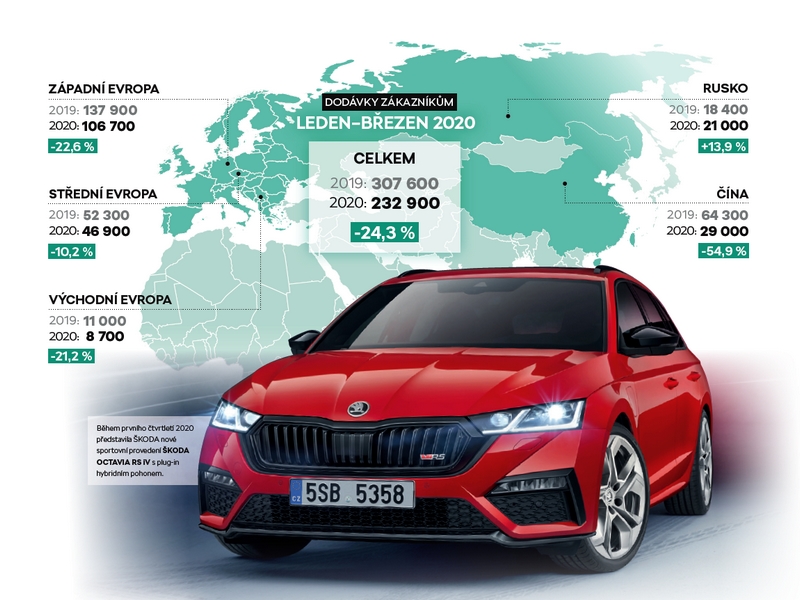 Škoda Auto v prvním čtvrtletí s poklesem tržeb o 1,4 %